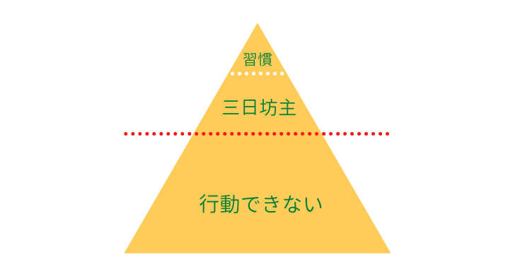 三日坊主は成功体験