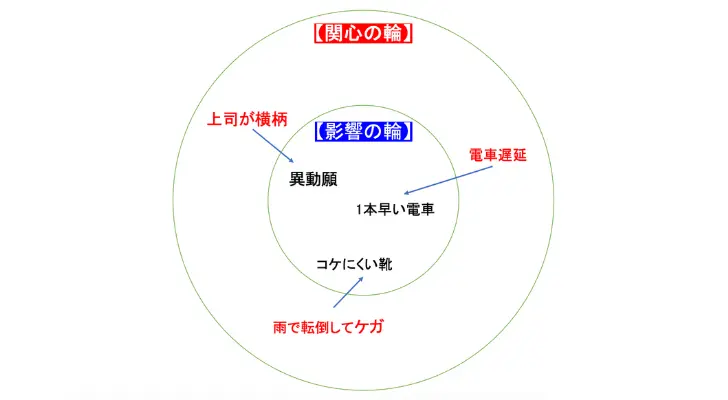 関心の輪、影響の輪